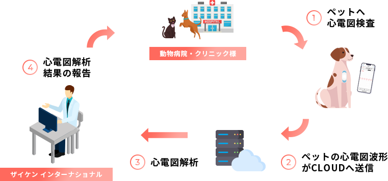 単回解析サービスイメージ
